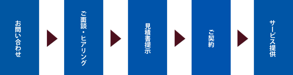 お問い合わせからサービス提供までのフロー図